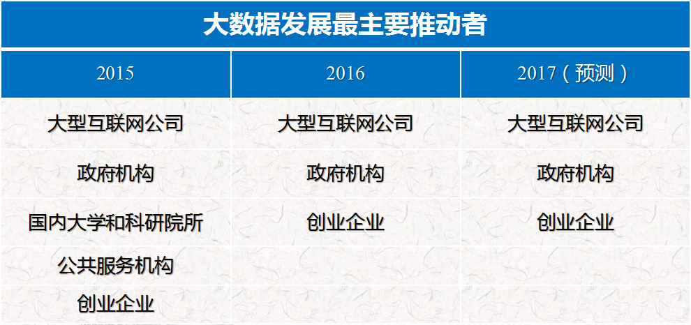 大数据发展主要推动者.png 大数据发展主要推动者.png