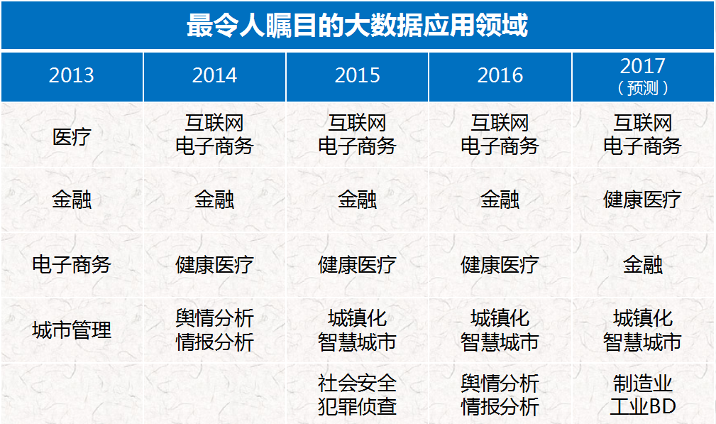 最令人瞩目的大数据应用领域.png 最令人瞩目的大数据应用领域.png